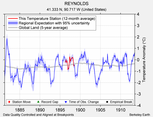 REYNOLDS comparison to regional expectation