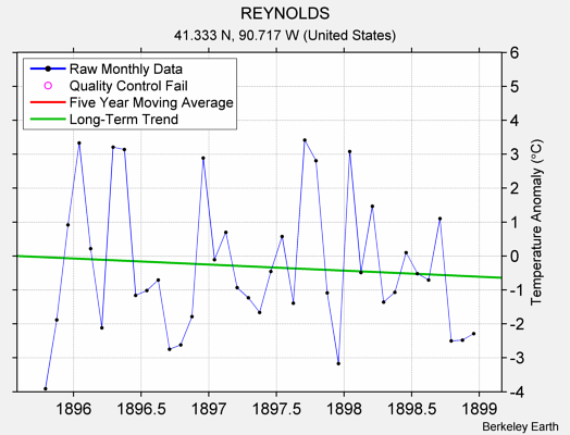 REYNOLDS Raw Mean Temperature