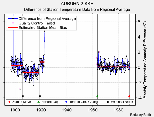 AUBURN 2 SSE difference from regional expectation