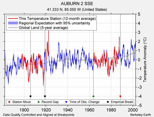 AUBURN 2 SSE comparison to regional expectation