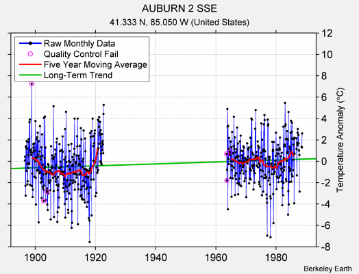 AUBURN 2 SSE Raw Mean Temperature