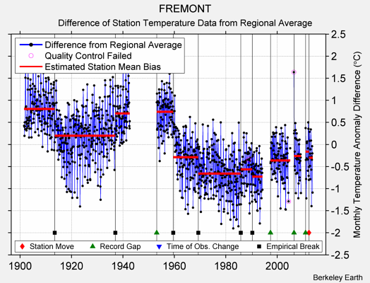 FREMONT difference from regional expectation