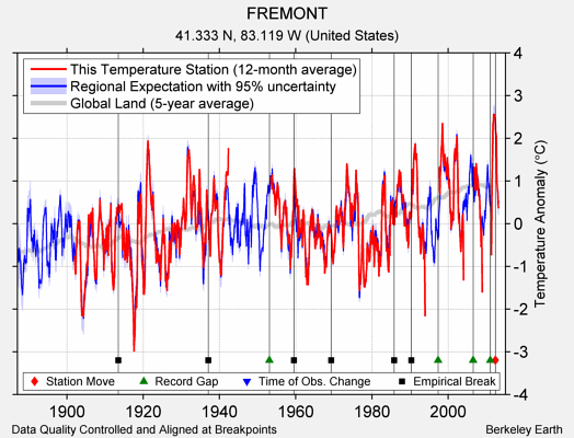 FREMONT comparison to regional expectation