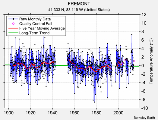 FREMONT Raw Mean Temperature