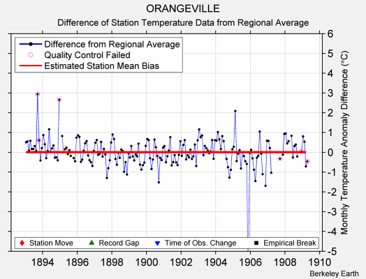 ORANGEVILLE difference from regional expectation