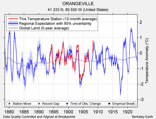 ORANGEVILLE comparison to regional expectation