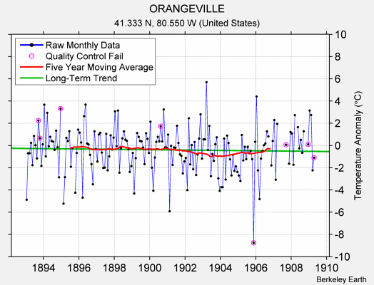 ORANGEVILLE Raw Mean Temperature