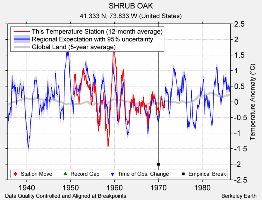 SHRUB OAK comparison to regional expectation