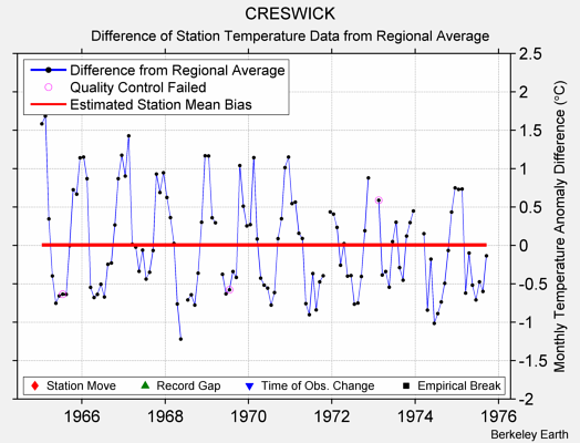 CRESWICK difference from regional expectation