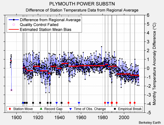 PLYMOUTH POWER SUBSTN difference from regional expectation