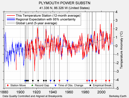 PLYMOUTH POWER SUBSTN comparison to regional expectation