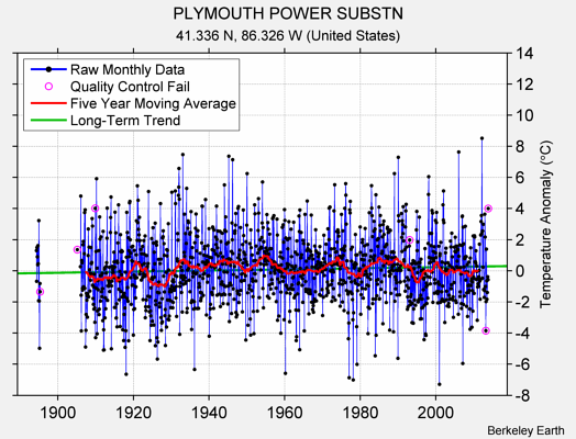 PLYMOUTH POWER SUBSTN Raw Mean Temperature