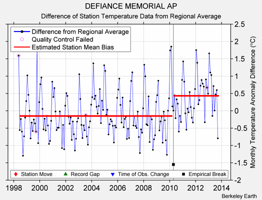 DEFIANCE MEMORIAL AP difference from regional expectation