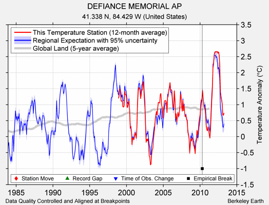 DEFIANCE MEMORIAL AP comparison to regional expectation