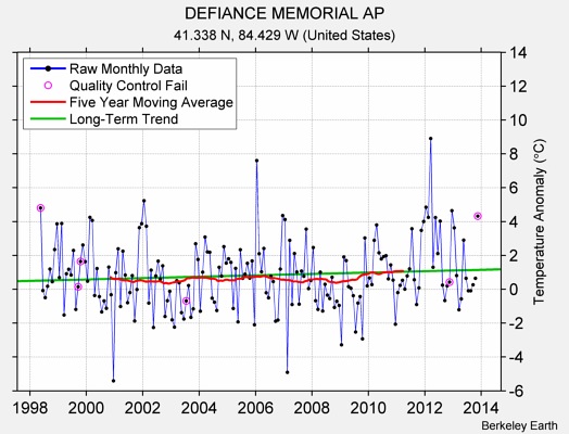 DEFIANCE MEMORIAL AP Raw Mean Temperature