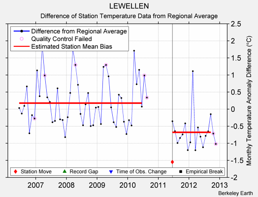 LEWELLEN difference from regional expectation