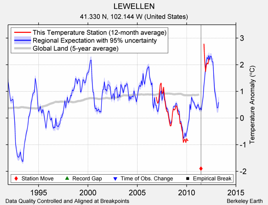 LEWELLEN comparison to regional expectation