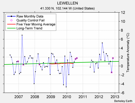 LEWELLEN Raw Mean Temperature