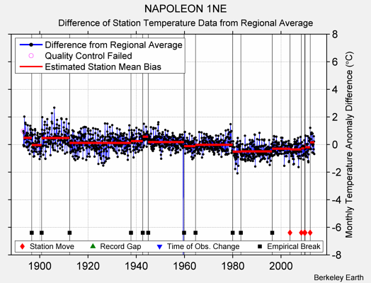 NAPOLEON 1NE difference from regional expectation