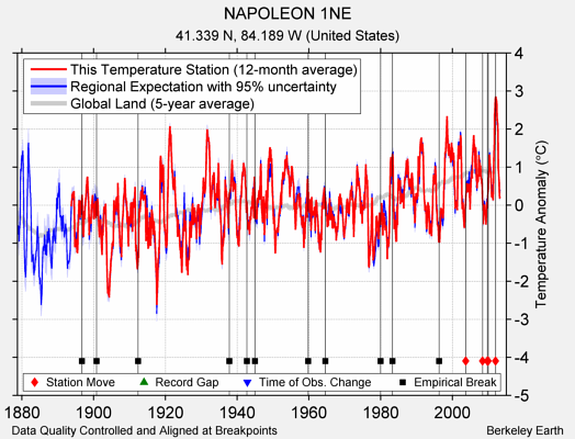 NAPOLEON 1NE comparison to regional expectation