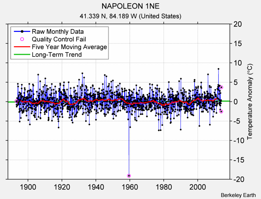 NAPOLEON 1NE Raw Mean Temperature