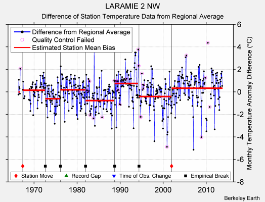 LARAMIE 2 NW difference from regional expectation