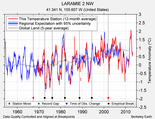 LARAMIE 2 NW comparison to regional expectation