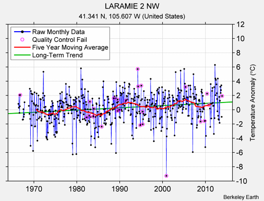 LARAMIE 2 NW Raw Mean Temperature