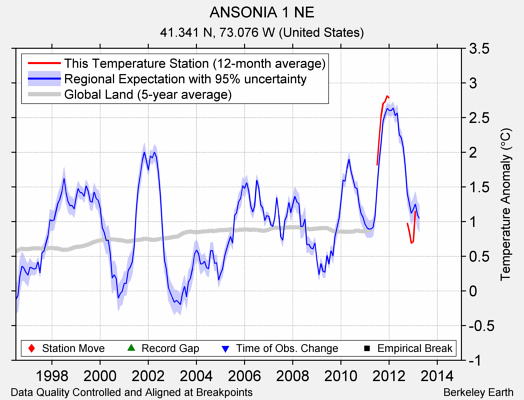 ANSONIA 1 NE comparison to regional expectation