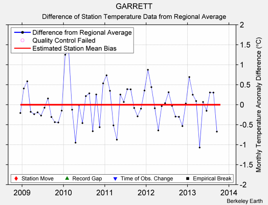 GARRETT difference from regional expectation