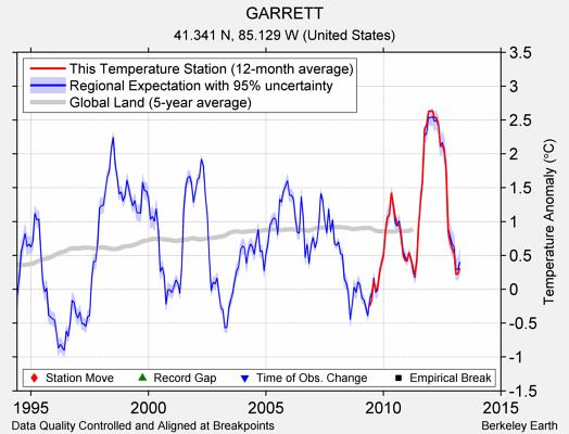 GARRETT comparison to regional expectation