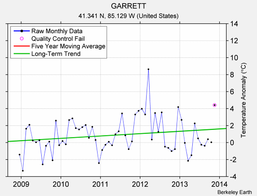 GARRETT Raw Mean Temperature