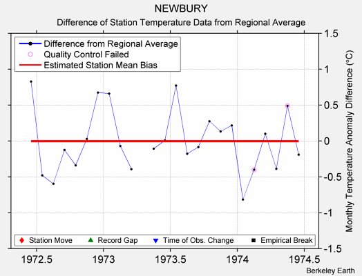 NEWBURY difference from regional expectation