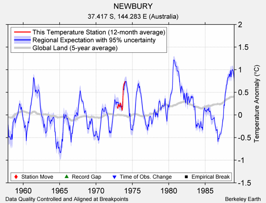 NEWBURY comparison to regional expectation