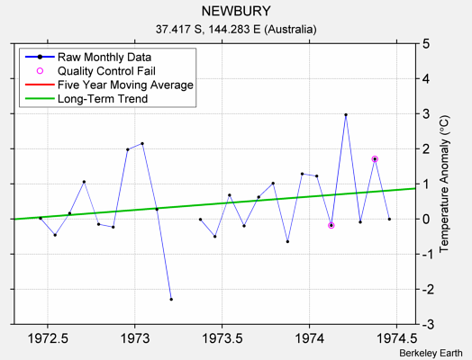 NEWBURY Raw Mean Temperature