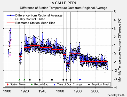 LA SALLE PERU difference from regional expectation