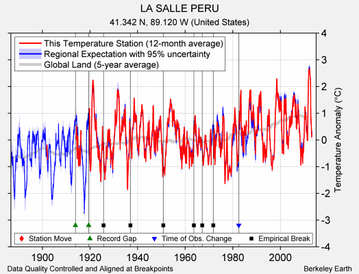 LA SALLE PERU comparison to regional expectation