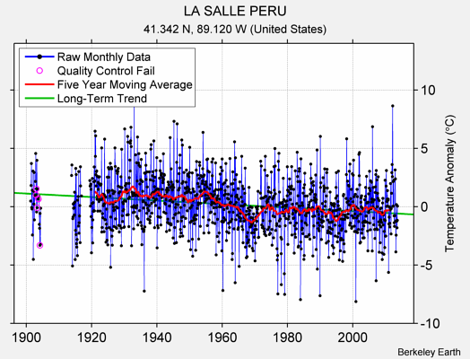 LA SALLE PERU Raw Mean Temperature