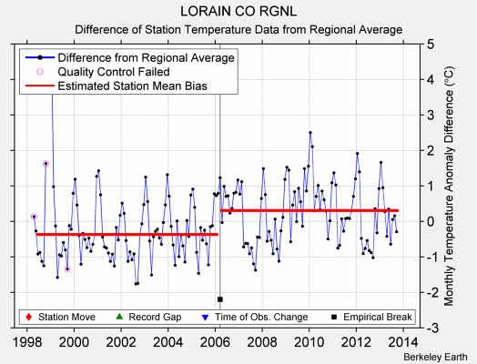 LORAIN CO RGNL difference from regional expectation