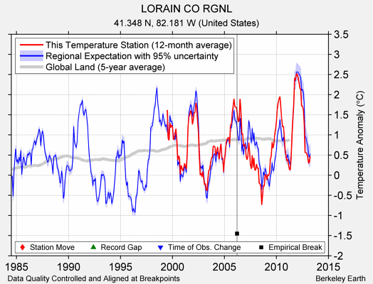 LORAIN CO RGNL comparison to regional expectation