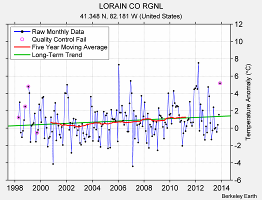 LORAIN CO RGNL Raw Mean Temperature