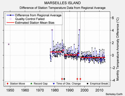 MARSEILLES ISLAND difference from regional expectation