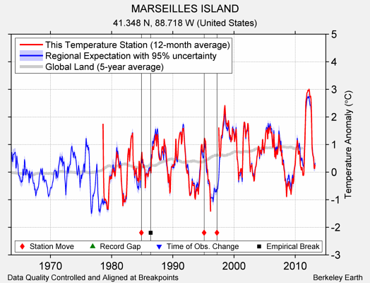 MARSEILLES ISLAND comparison to regional expectation