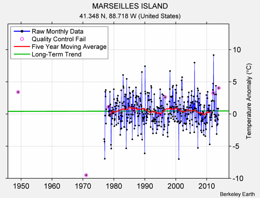 MARSEILLES ISLAND Raw Mean Temperature