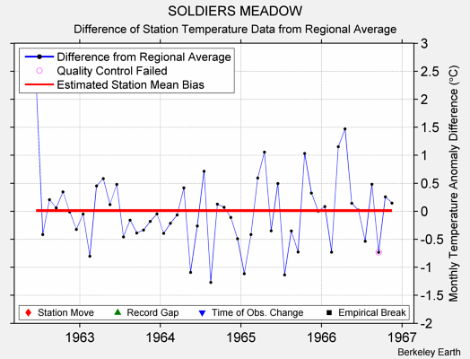 SOLDIERS MEADOW difference from regional expectation