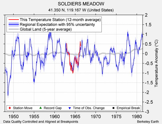 SOLDIERS MEADOW comparison to regional expectation