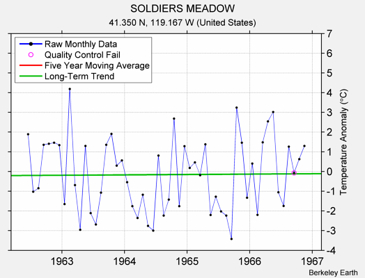 SOLDIERS MEADOW Raw Mean Temperature