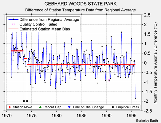 GEBHARD WOODS STATE PARK difference from regional expectation