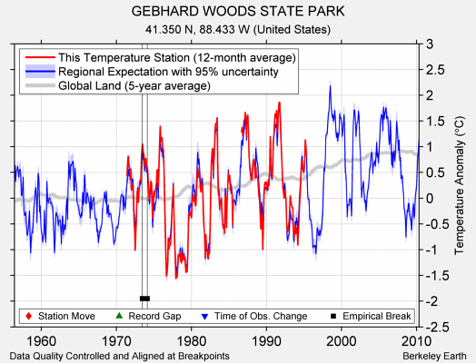 GEBHARD WOODS STATE PARK comparison to regional expectation