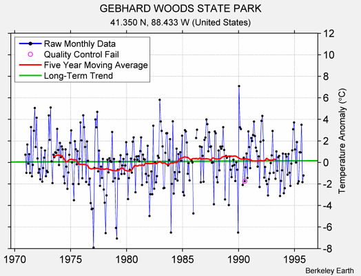 GEBHARD WOODS STATE PARK Raw Mean Temperature